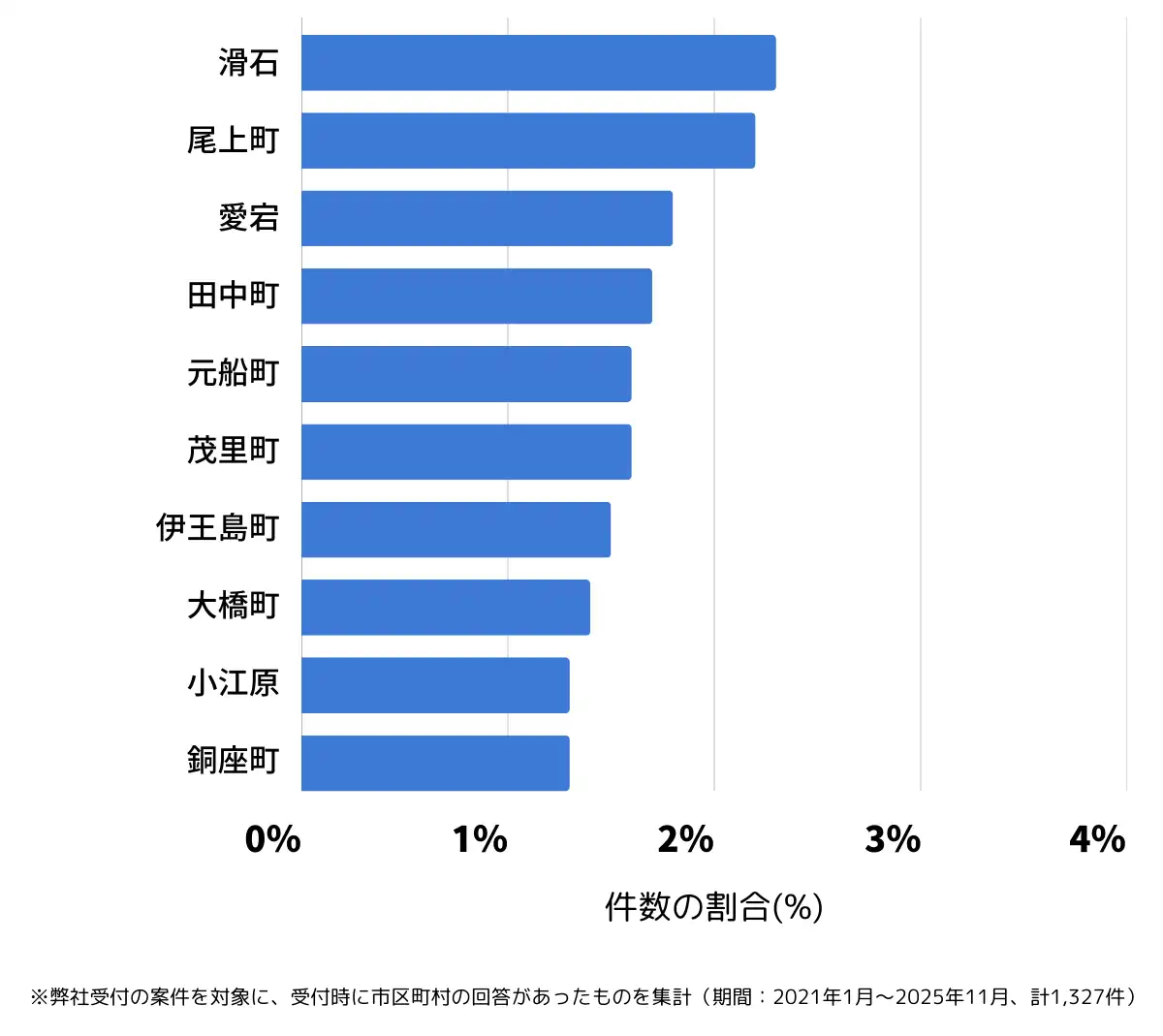 長崎県長崎市でバッテリー上がりの復旧・交換の相談が多い地域