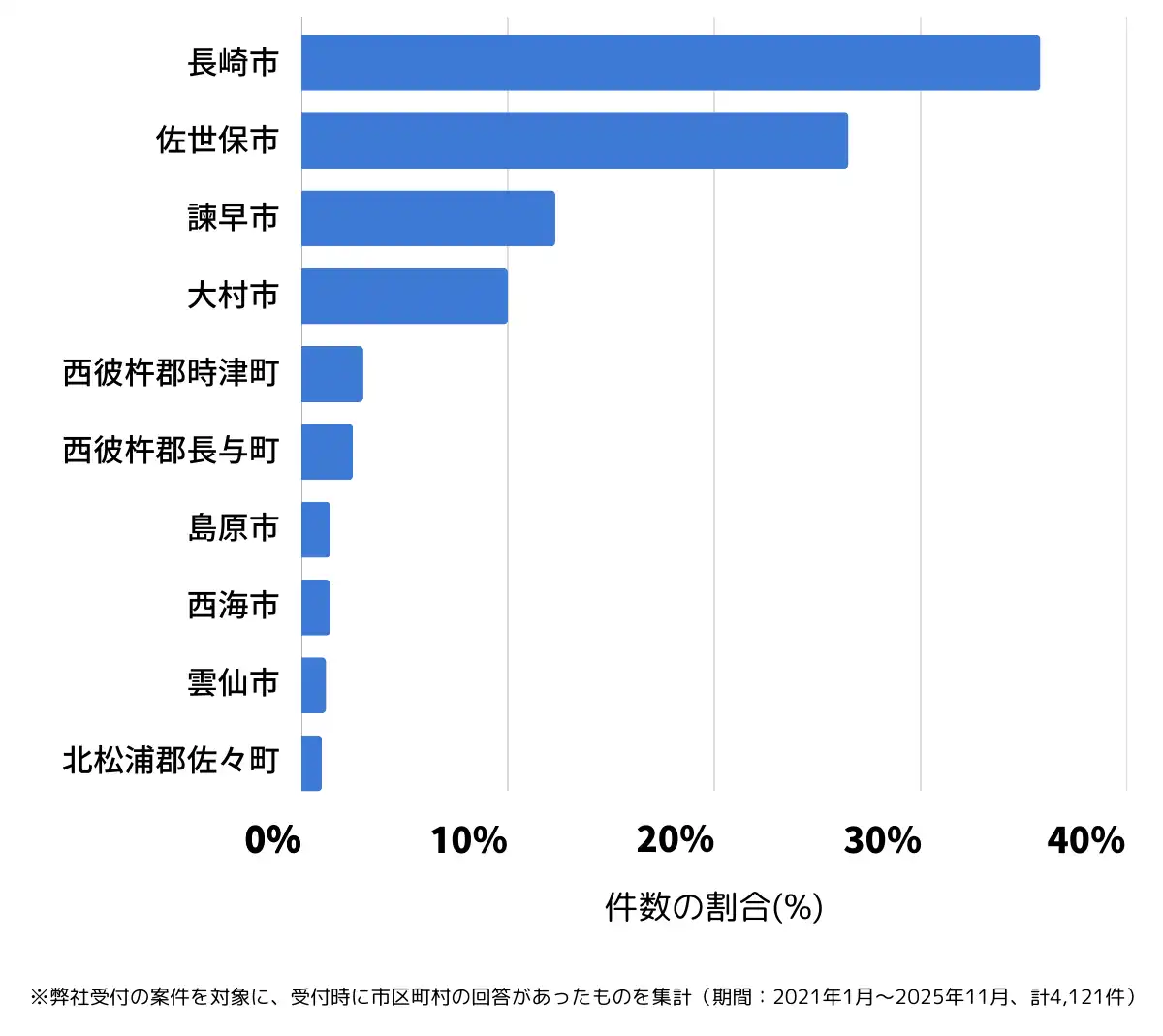 長崎県でバッテリー上がりの復旧・交換の相談が多い地域
