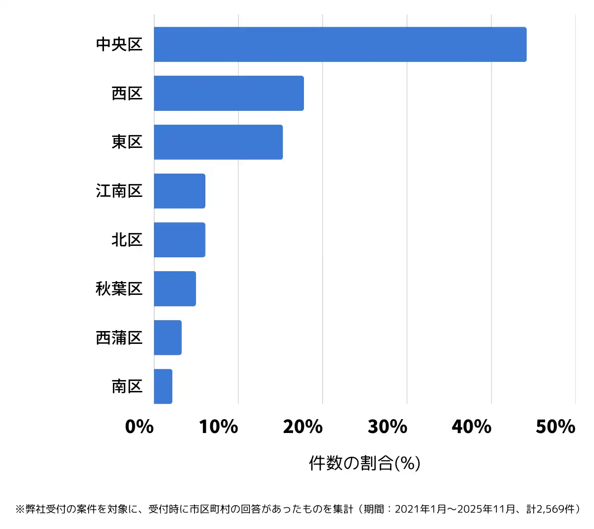 新潟県新潟市でバッテリー上がりの復旧・交換の相談が多い地域
