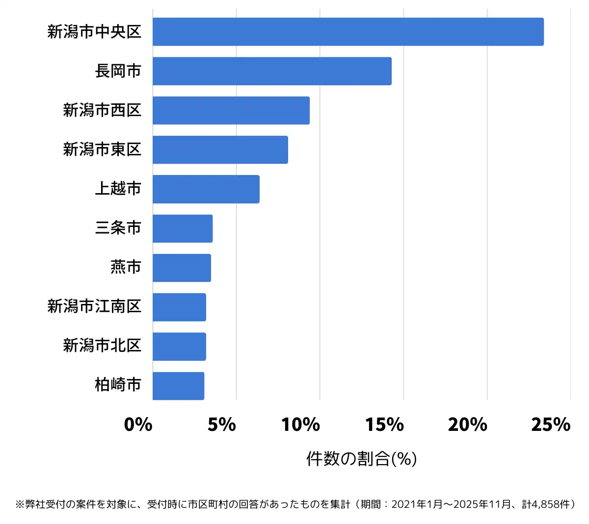 新潟県でバッテリー上がりの復旧・交換の相談が多い地域