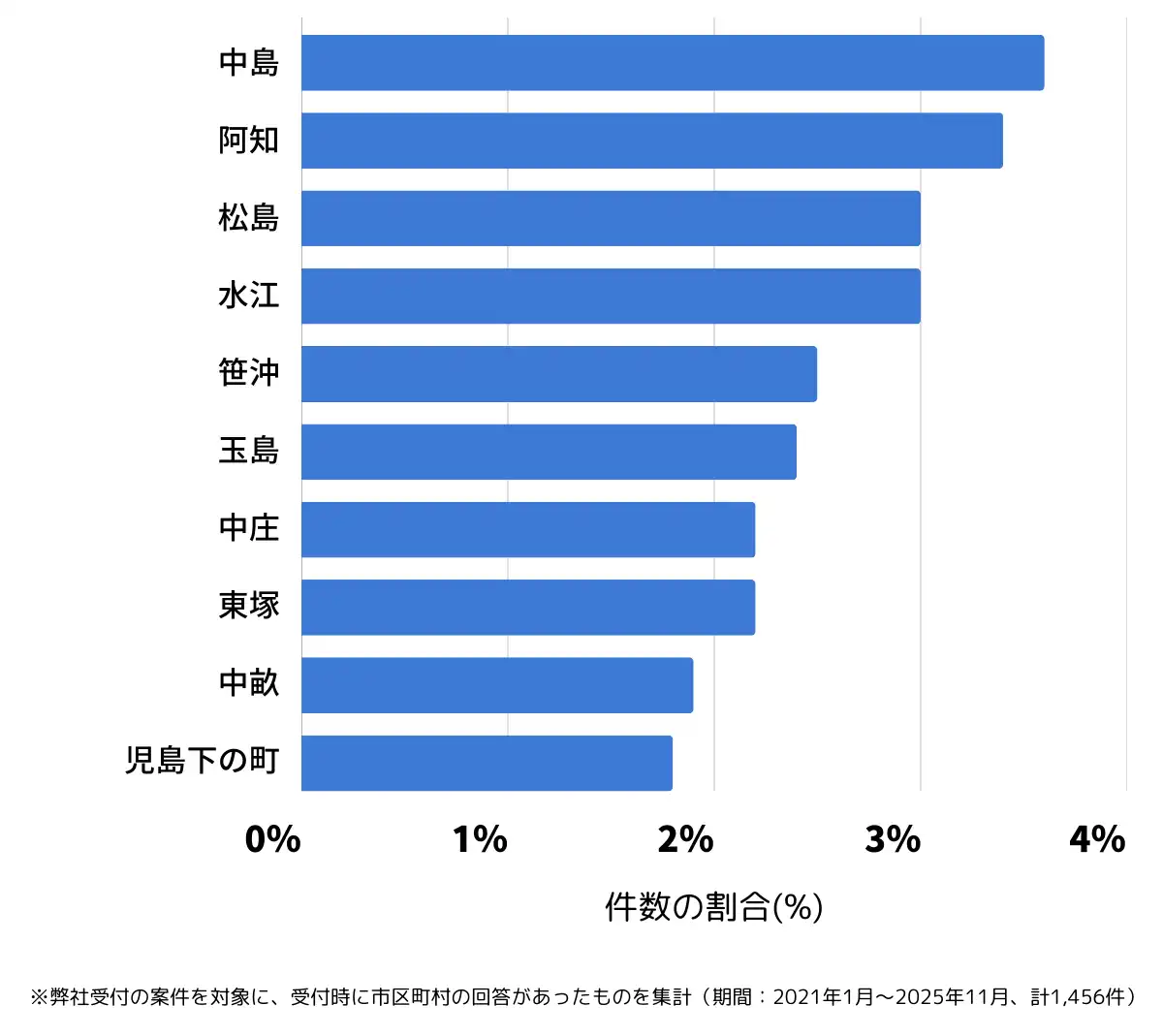 岡山県倉敷市でバッテリー上がりの復旧・交換の相談が多い地域