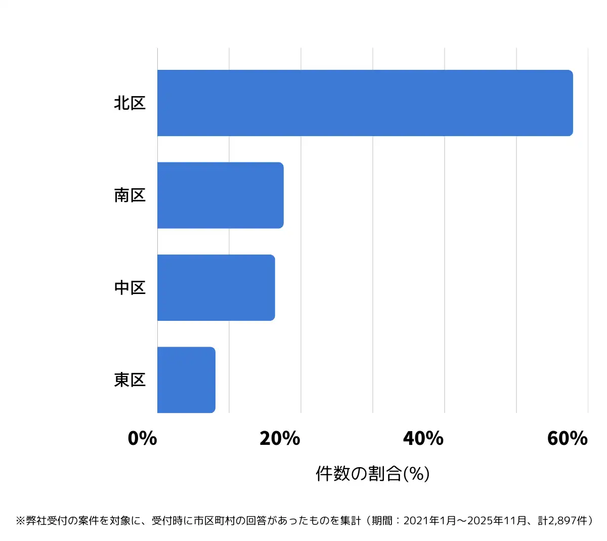 岡山県岡山市でバッテリー上がりの復旧・交換の相談が多い地域