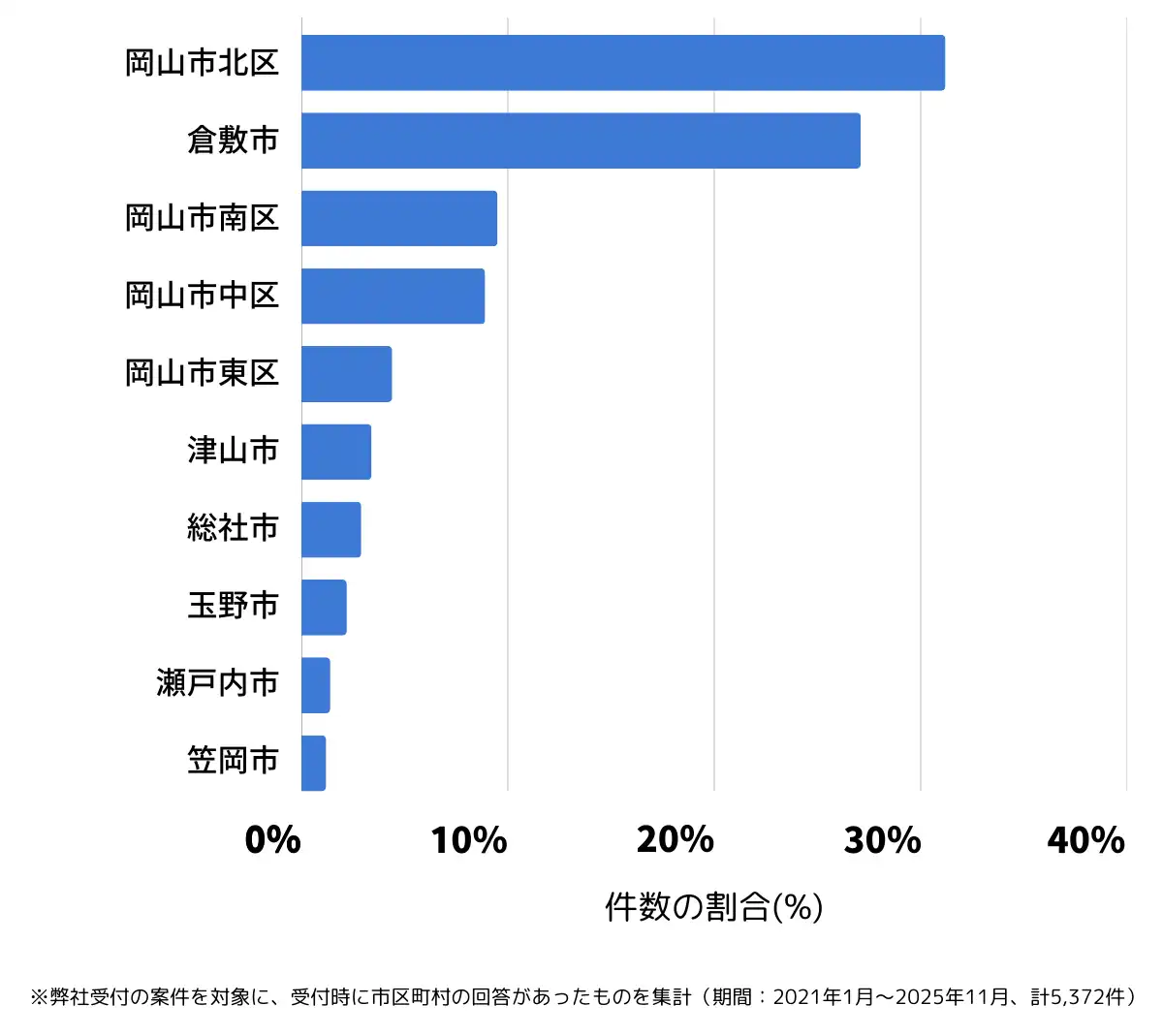 岡山県でバッテリー上がりの復旧・交換の相談が多い地域