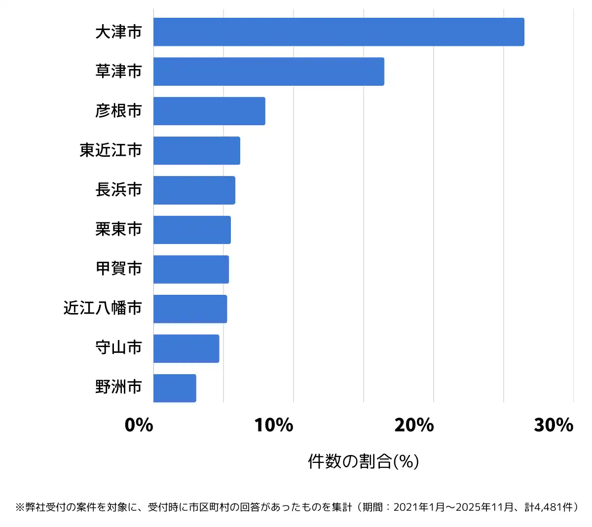滋賀県でバッテリー上がりの復旧・交換の相談が多い地域