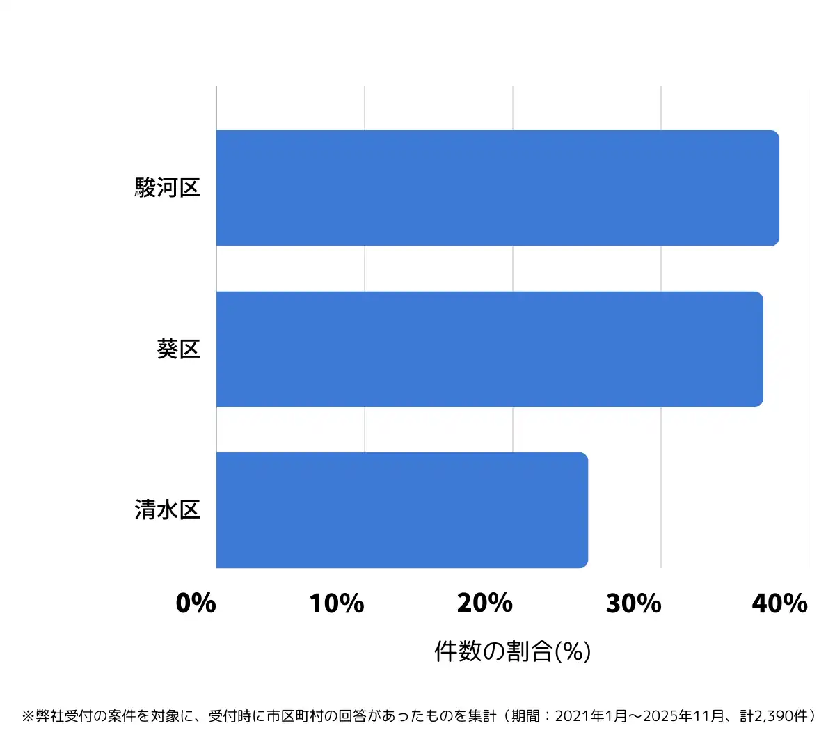 静岡県静岡市でバッテリー上がりの復旧・交換の相談が多い地域