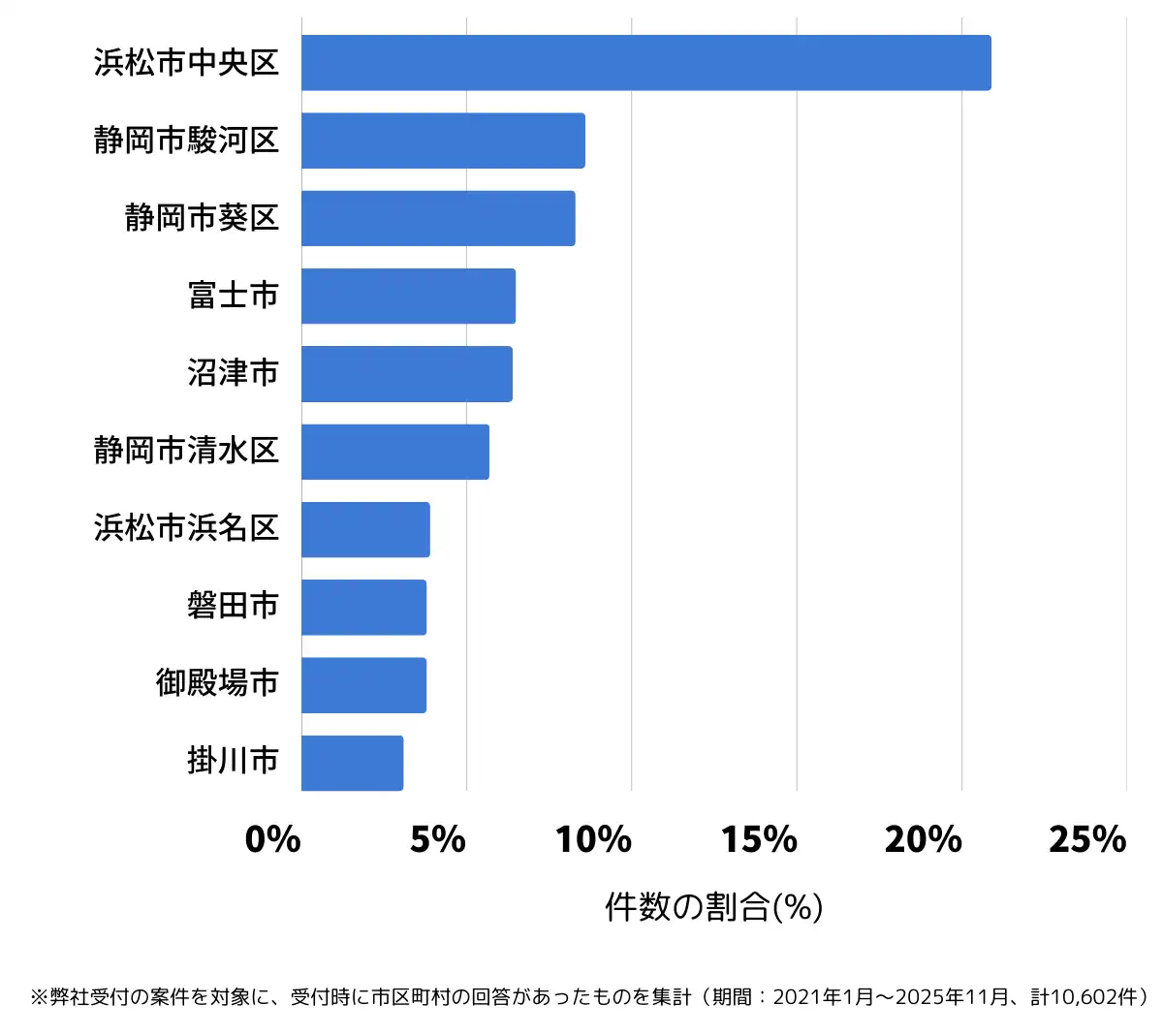 静岡県でバッテリー上がりの復旧・交換の相談が多い地域