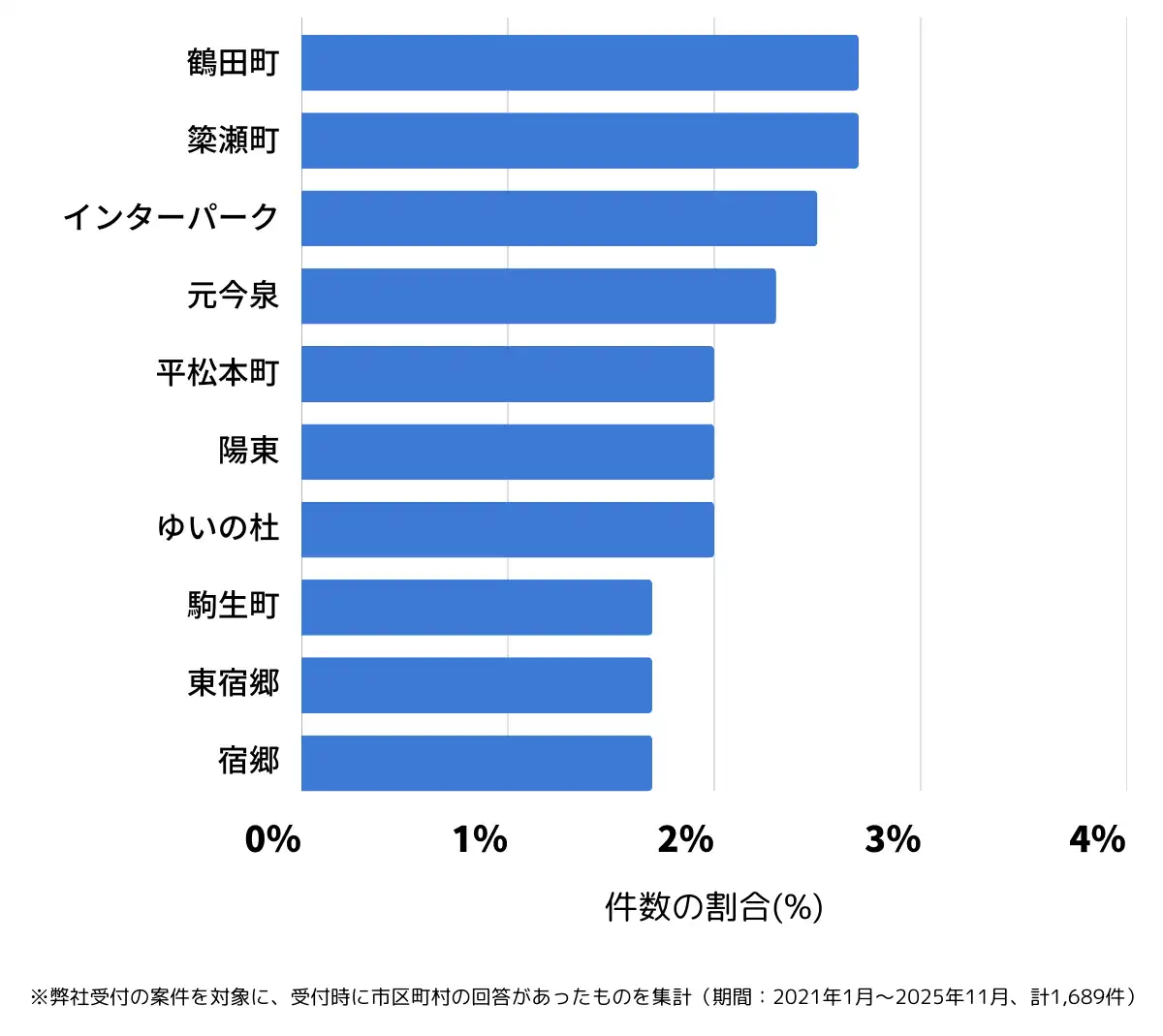 栃木県宇都宮市でバッテリー上がりの復旧・交換の相談が多い地域