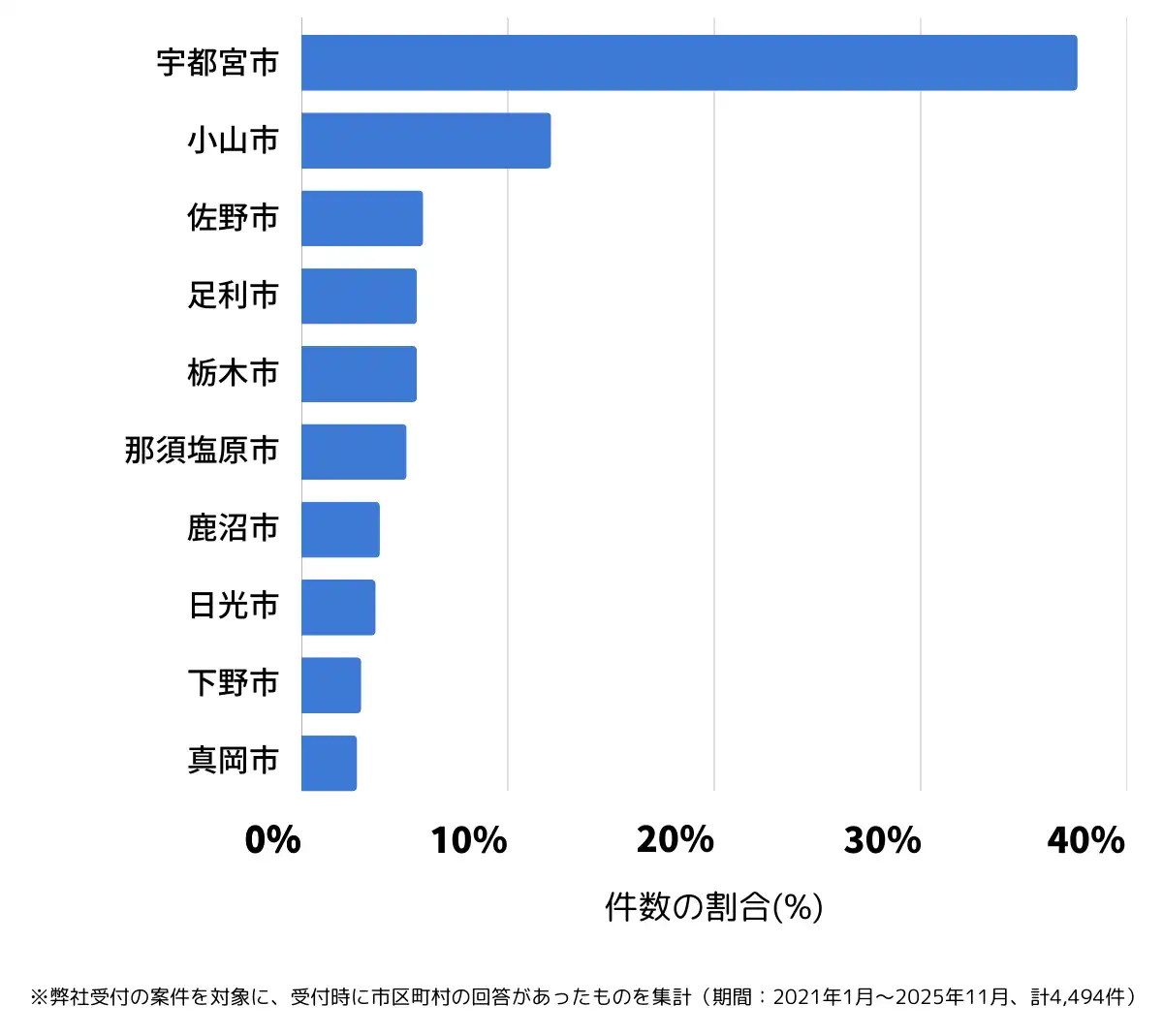 栃木県でバッテリー上がりの復旧・交換の相談が多い地域