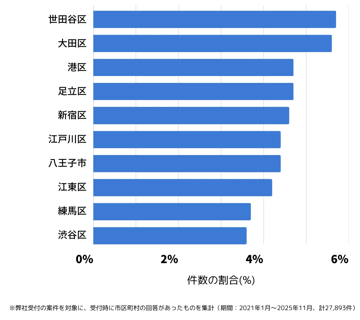 東京都でバッテリー上がりの復旧・交換の相談が多い地域