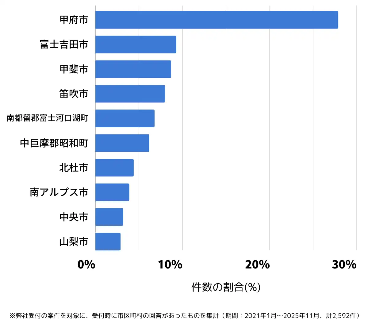 山梨県でバッテリー上がりの復旧・交換の相談が多い地域