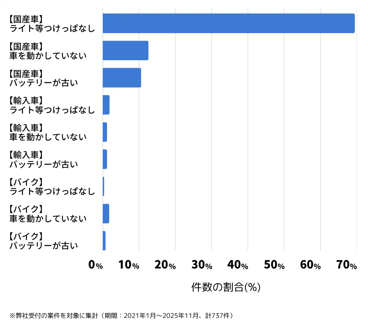 岐阜県岐阜市のバッテリー上がりの復旧・交換の相談傾向