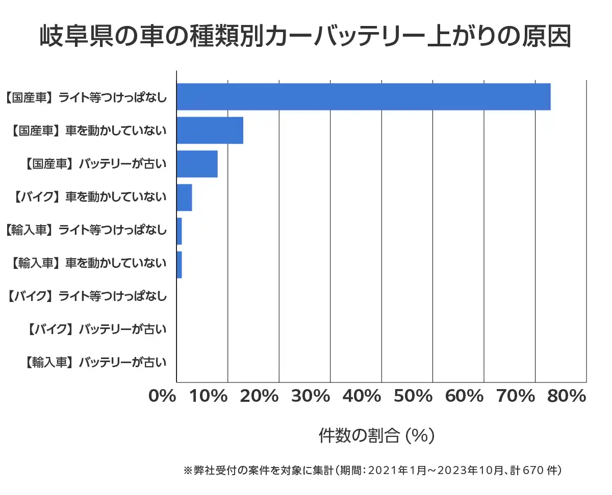 岐阜県のバッテリー上がりの復旧・交換の相談傾向