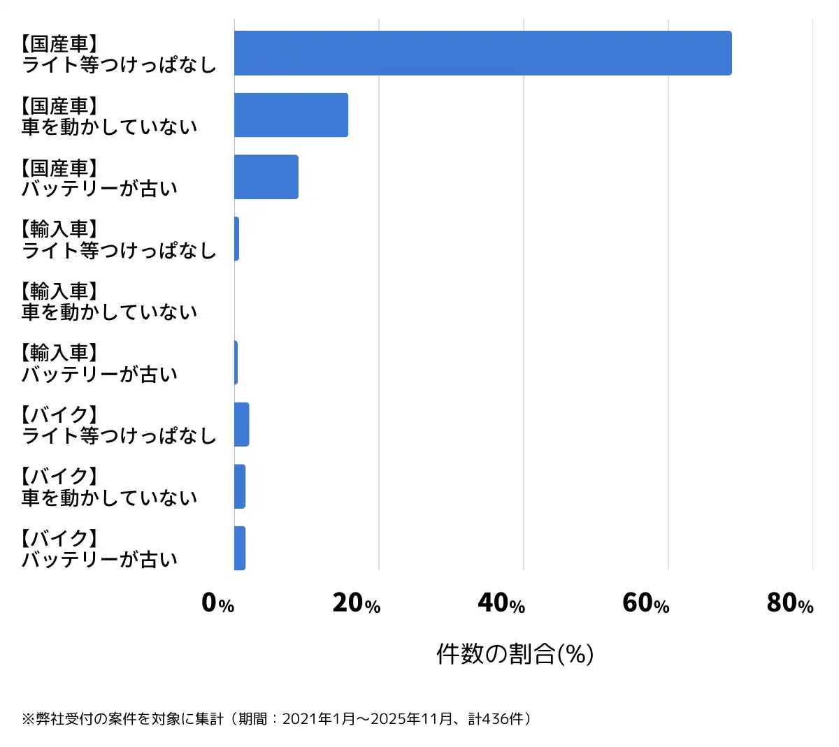 群馬県前橋市のバッテリー上がりの復旧・交換の相談傾向
