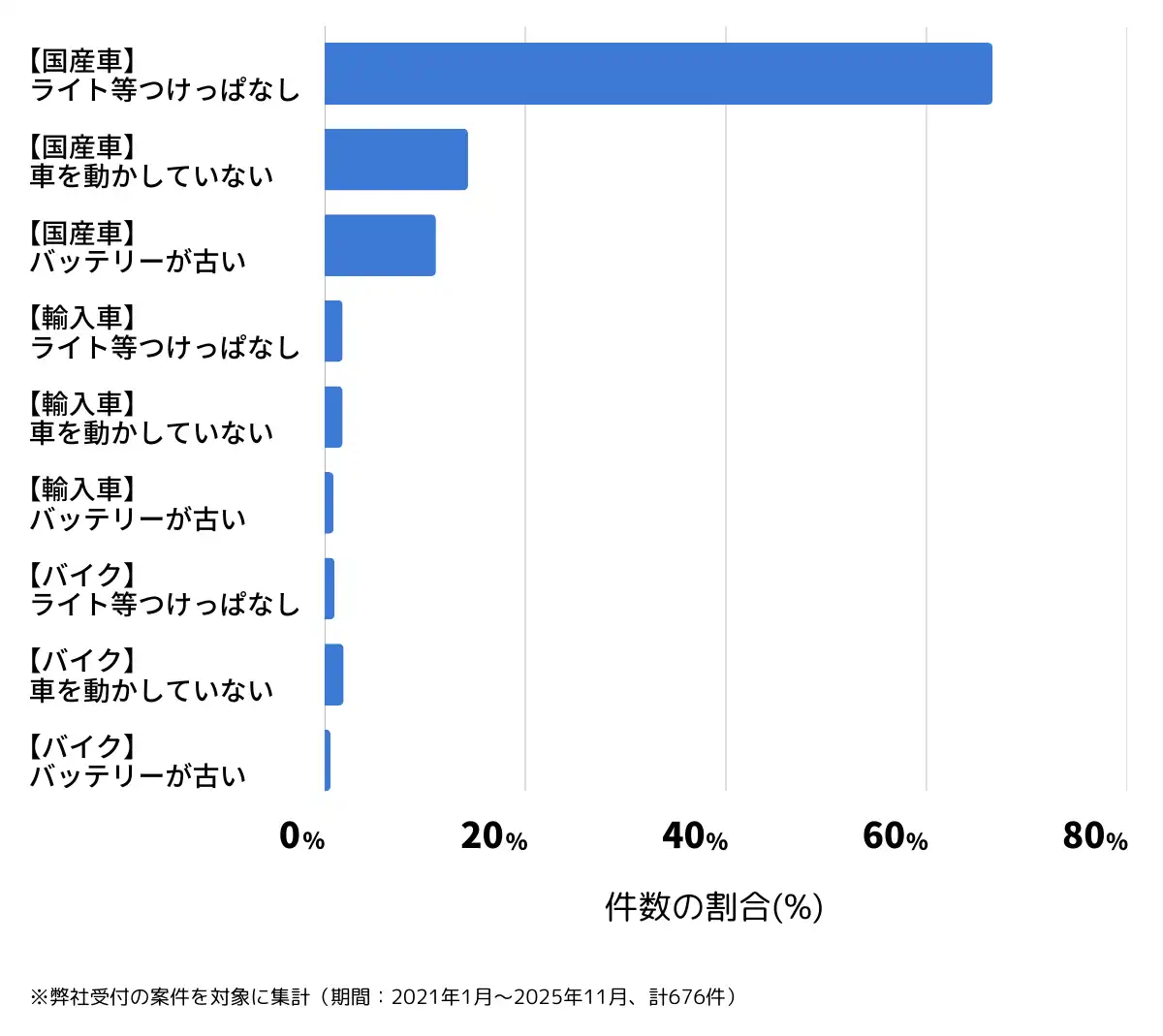 群馬県高崎市のバッテリー上がりの復旧・交換の相談傾向