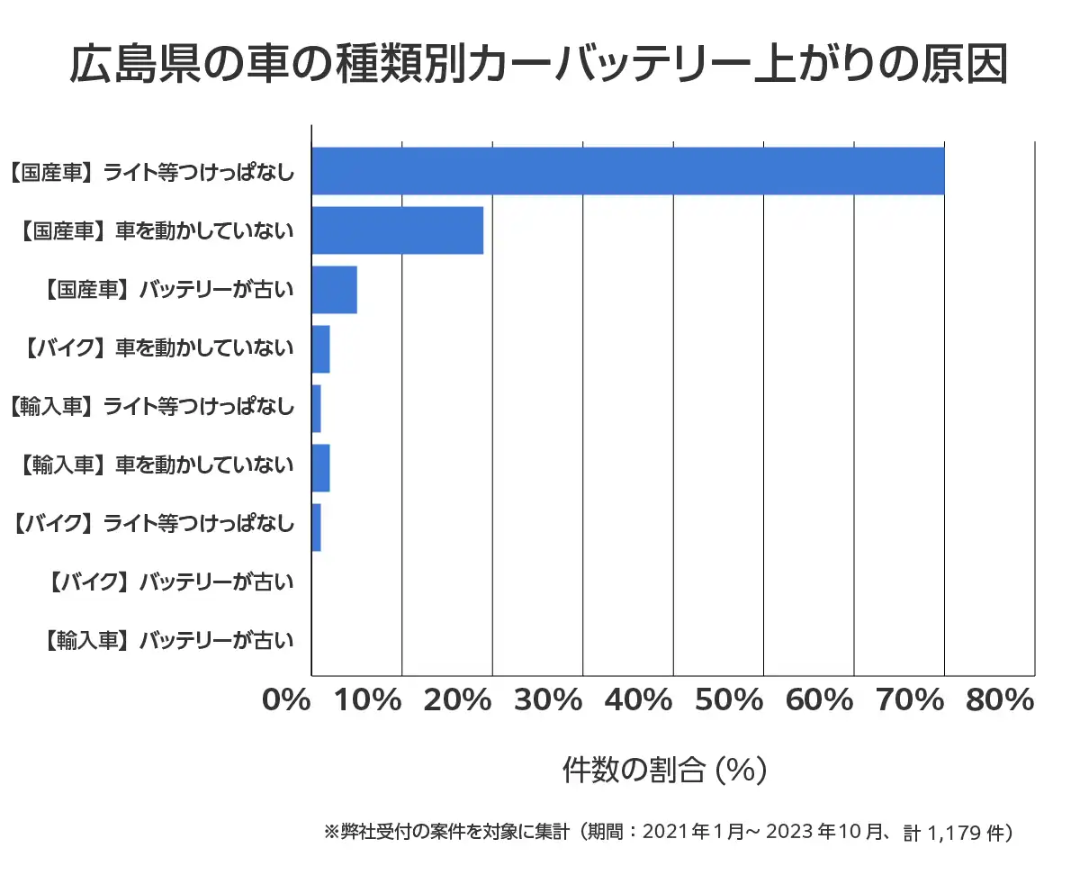 広島県の車のバッテリー上がりの相談傾向