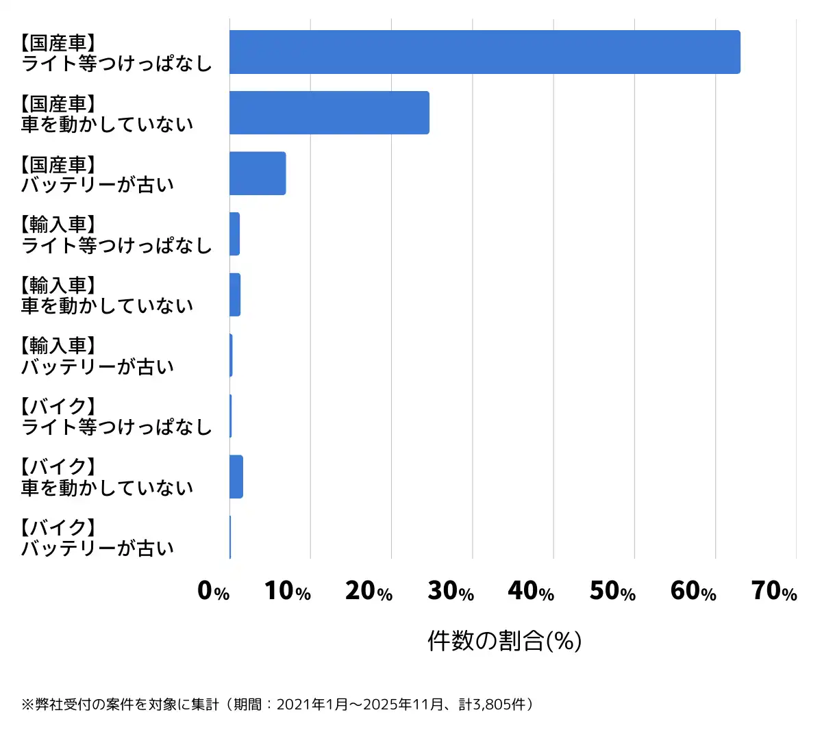 北海道札幌市のバッテリー上がりの復旧・交換の相談傾向