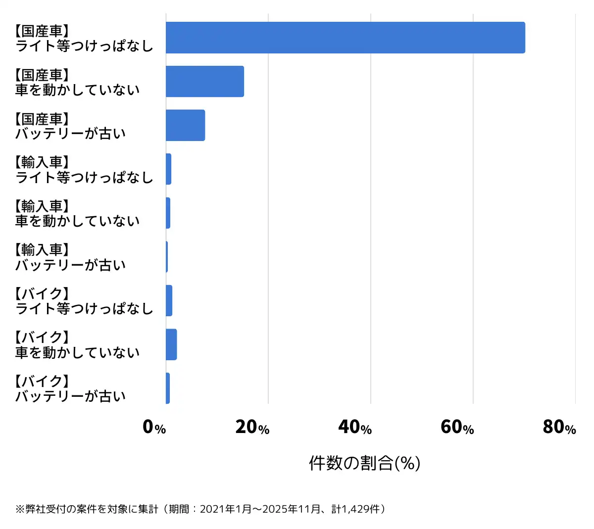 鹿児島県鹿児島市のバッテリー上がりの復旧・交換の相談傾向