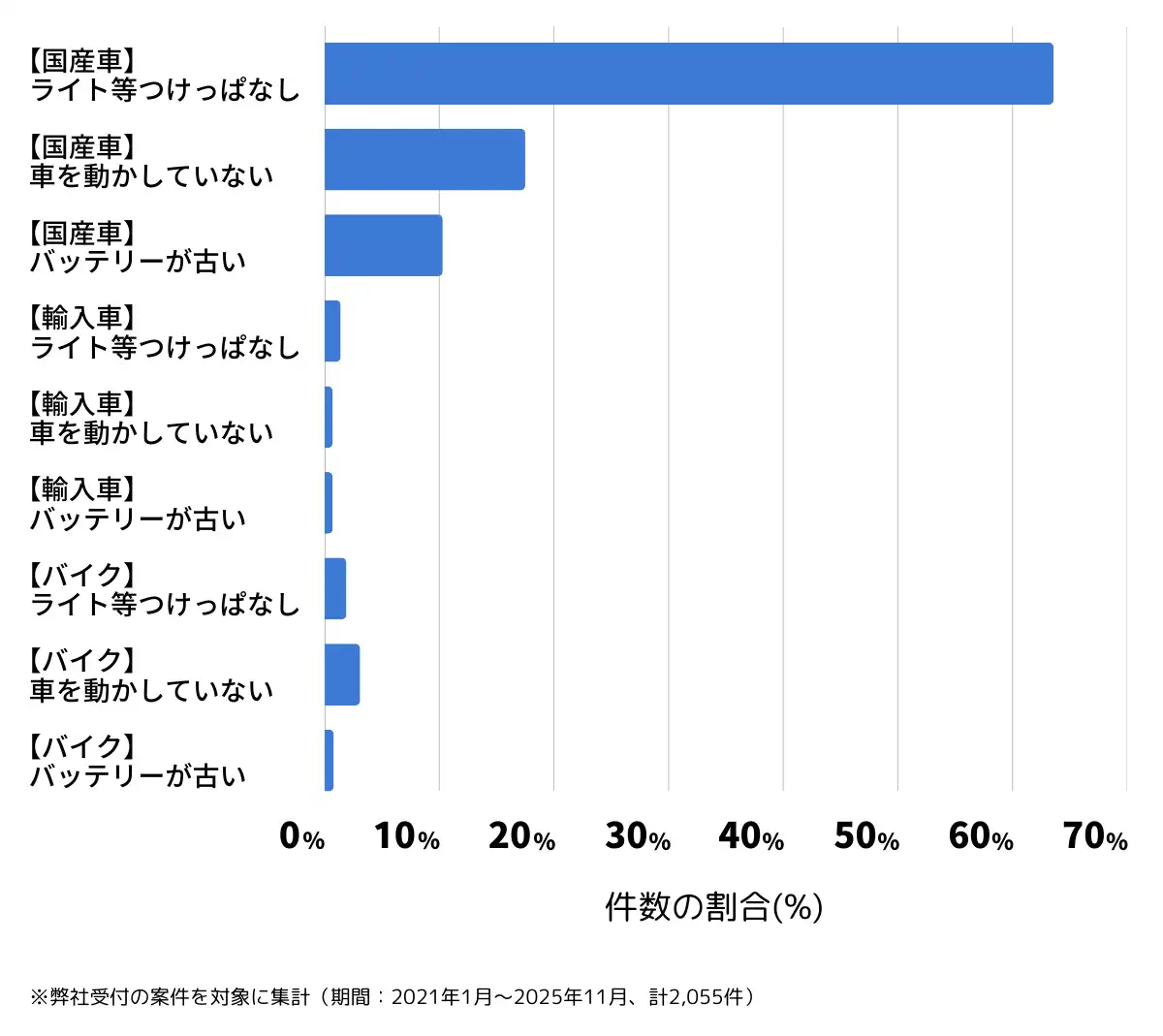 熊本県熊本市のバッテリー上がりの復旧・交換の相談傾向