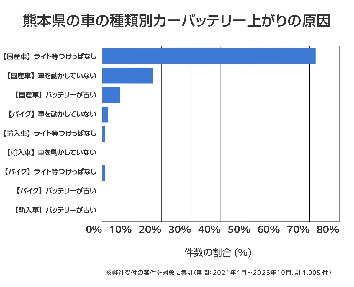 熊本県のバッテリー上がりの復旧・交換の相談傾向
