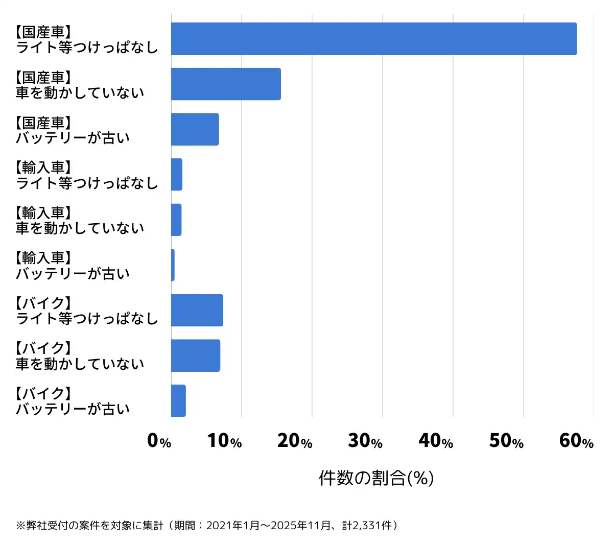 京都府京都市のバッテリー上がりの復旧・交換の相談傾向