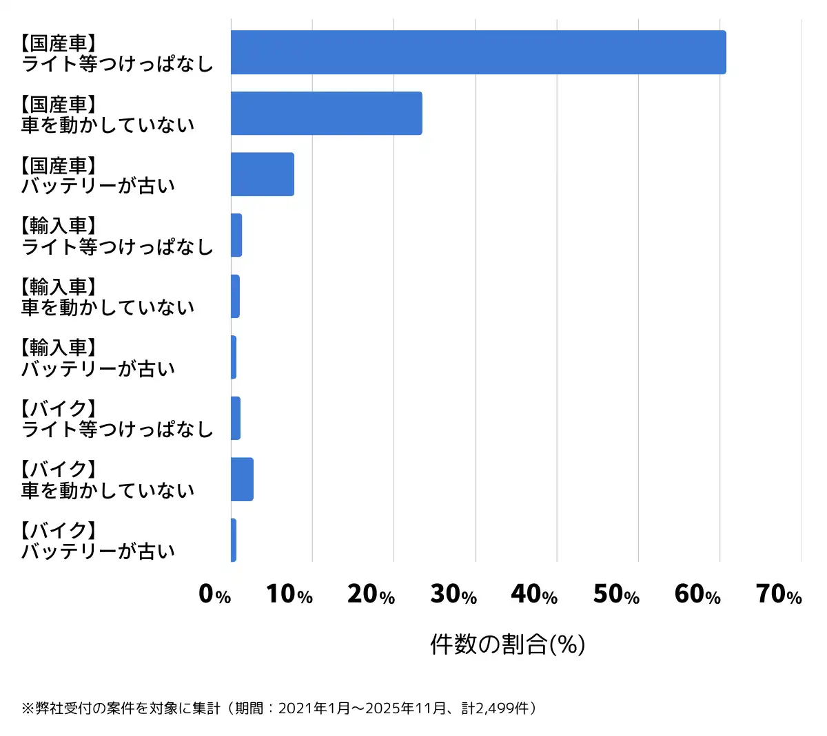 宮城県仙台市のバッテリー上がりの復旧・交換の相談傾向