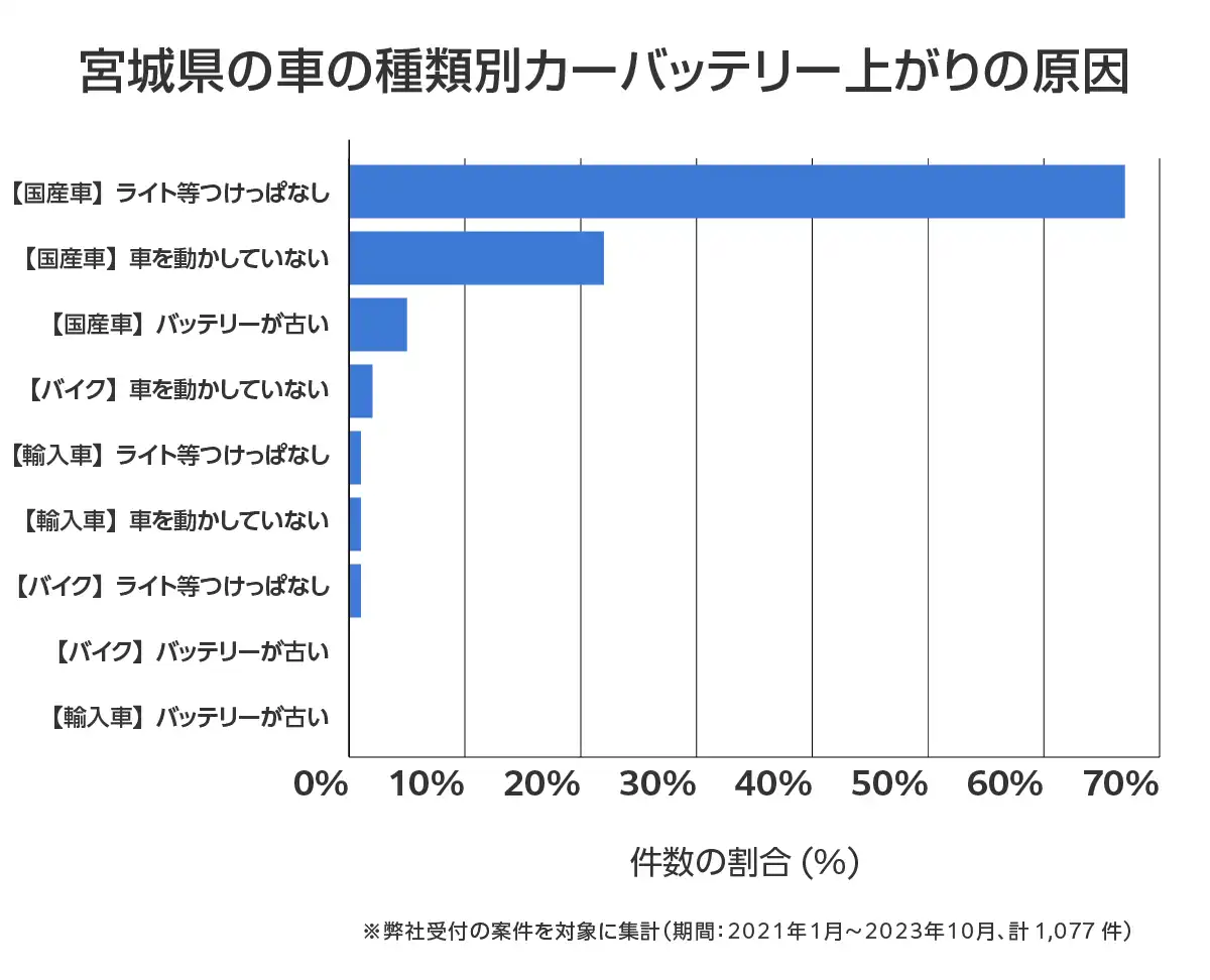 宮城の車のバッテリー上がりの相談傾向
