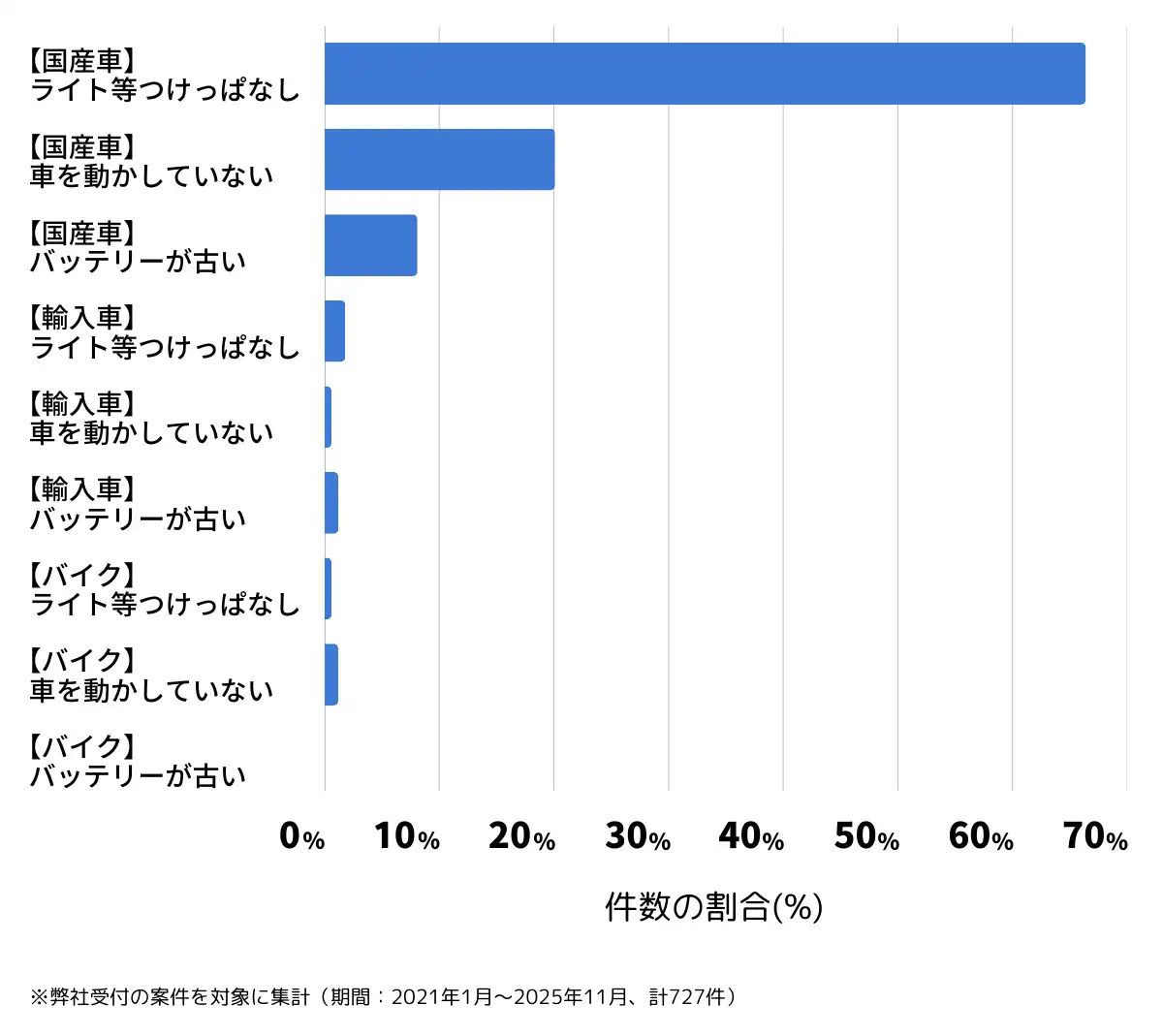 長野県長野市のバッテリー上がりの復旧・交換の相談傾向