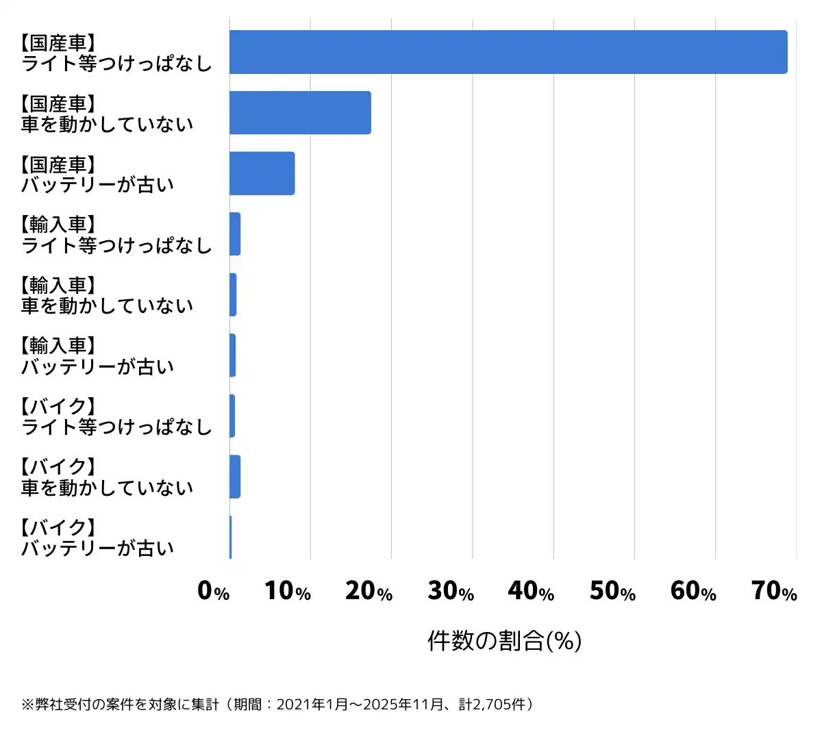 長野県のバッテリー上がりの復旧・交換の相談傾向
