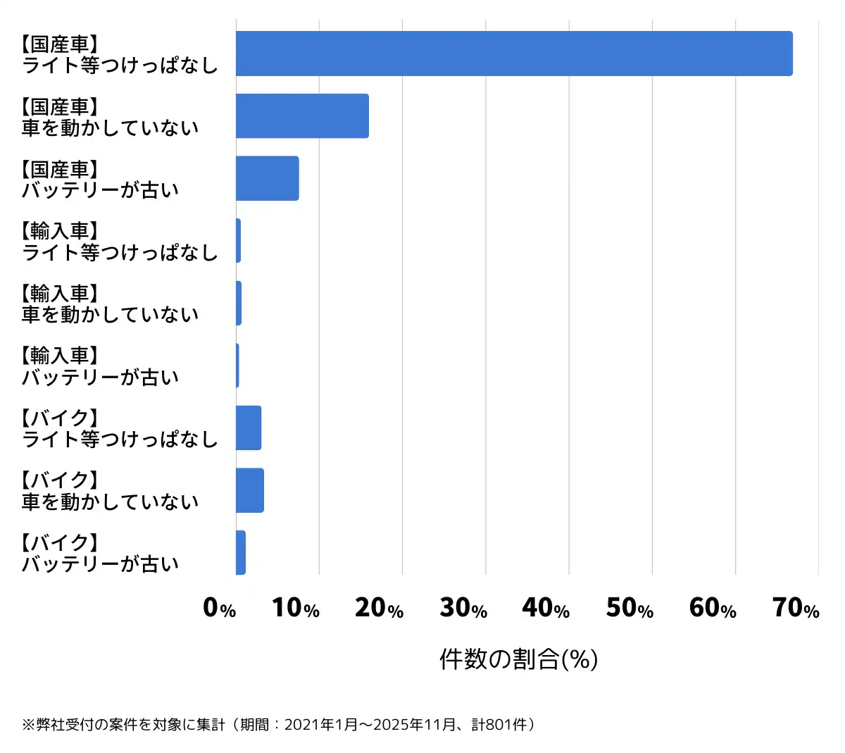 長崎県長崎市のバッテリー上がりの復旧・交換の相談傾向