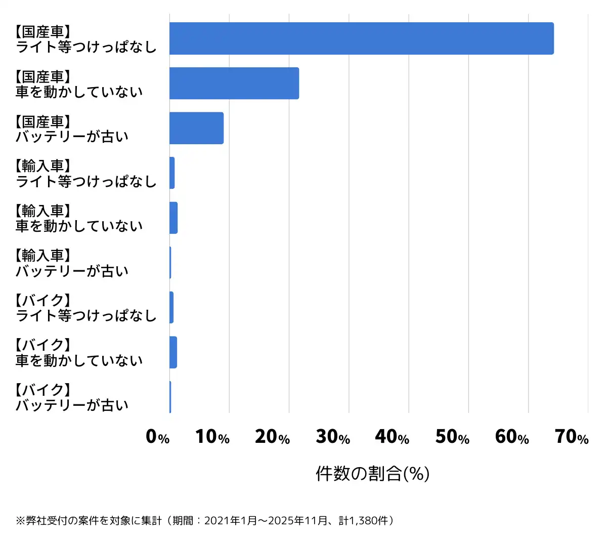 新潟県新潟市のバッテリー上がりの復旧・交換の相談傾向