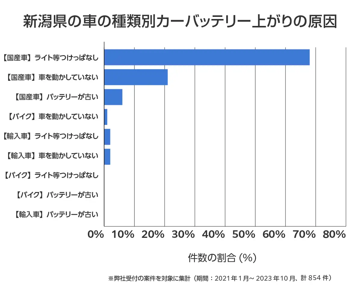 新潟県のバッテリー上がりの復旧・交換の相談傾向