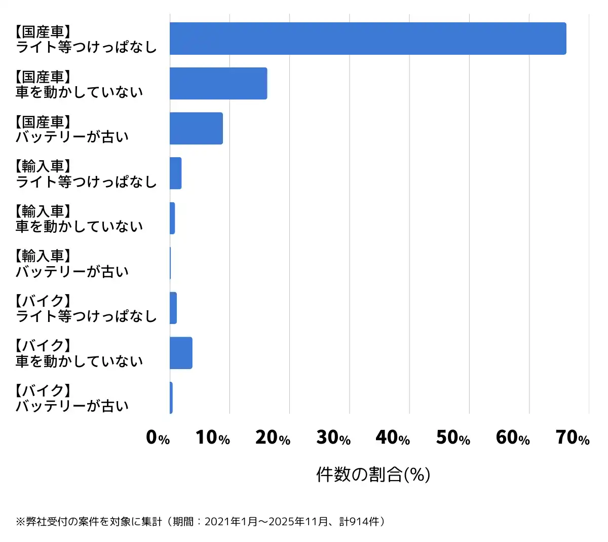 岡山県倉敷市のバッテリー上がりの復旧・交換の相談傾向