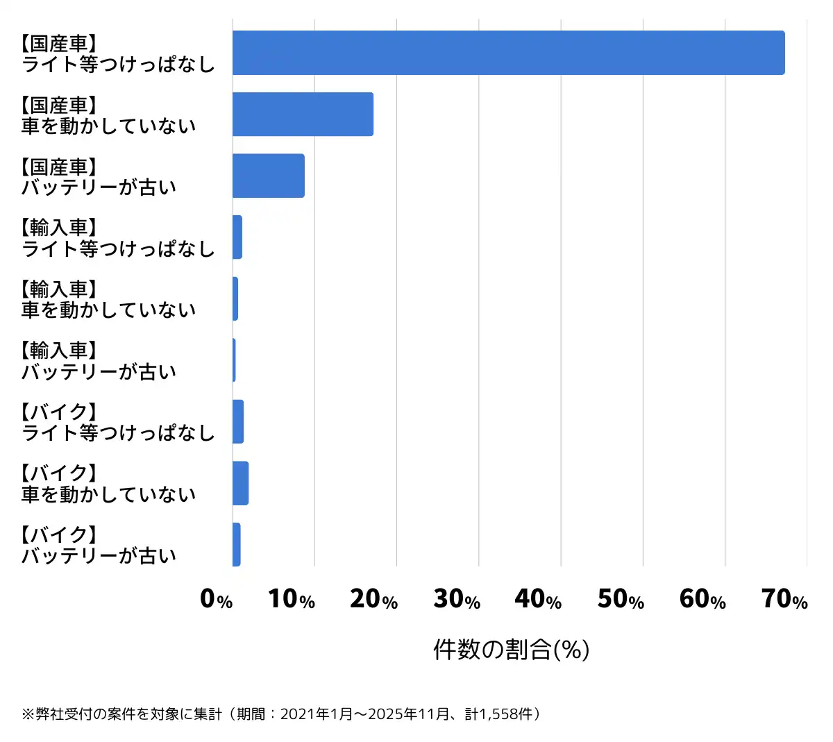 岡山県岡山市のバッテリー上がりの復旧・交換の相談傾向