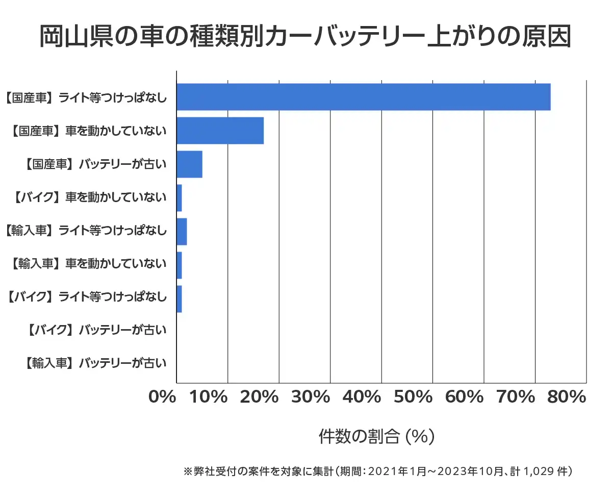 岡山県のバッテリー上がりの復旧・交換の相談傾向