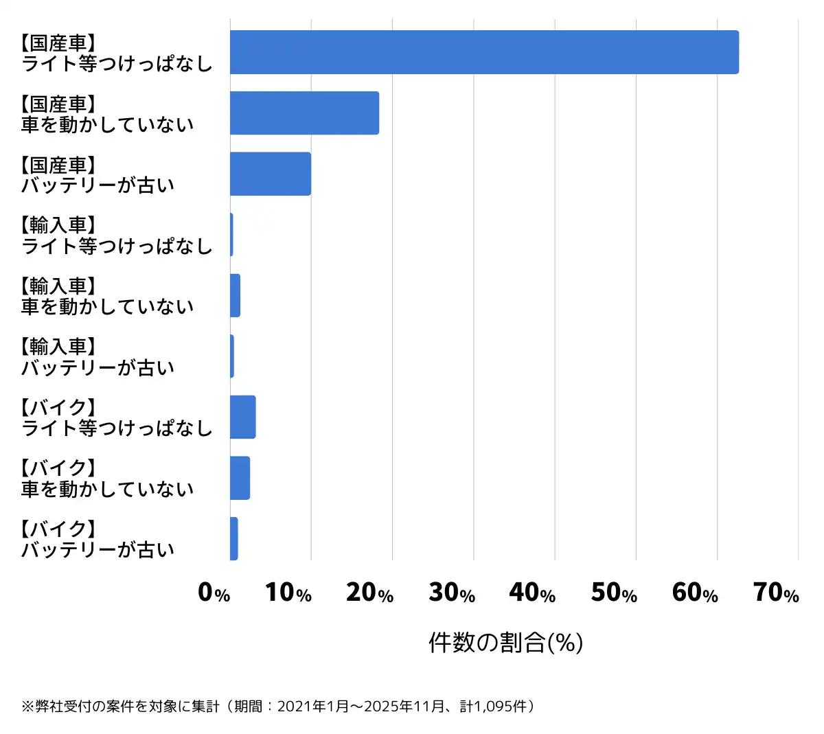 沖縄県那覇市のバッテリー上がりの復旧・交換の相談傾向