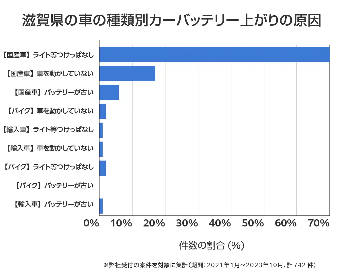 滋賀県のバッテリー上がりの復旧・交換の相談傾向