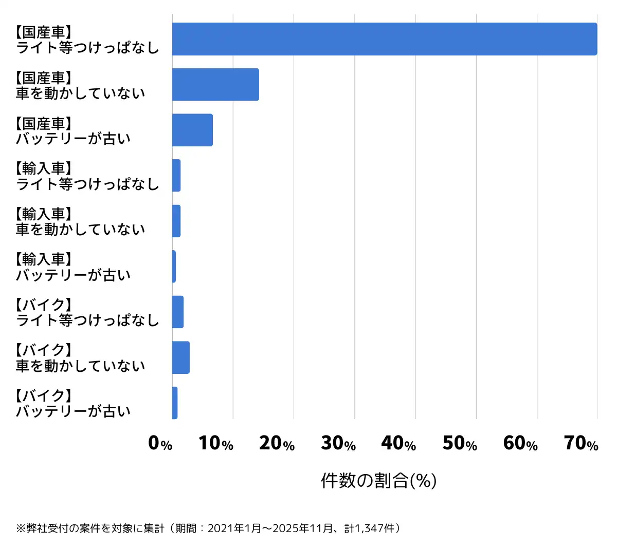 静岡県静岡市のバッテリー上がりの復旧・交換の相談傾向