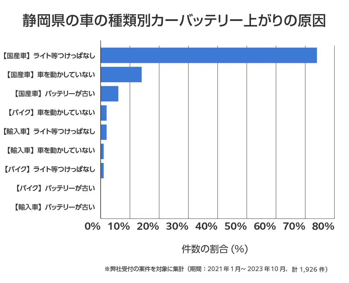 静岡県のバッテリー上がりの復旧・交換の相談傾向