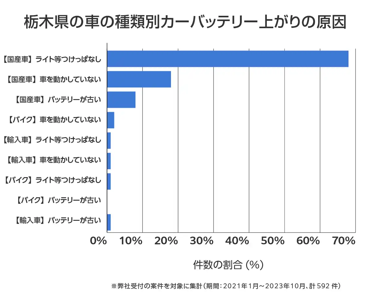 栃木県のバッテリー上がりの復旧・交換の相談傾向