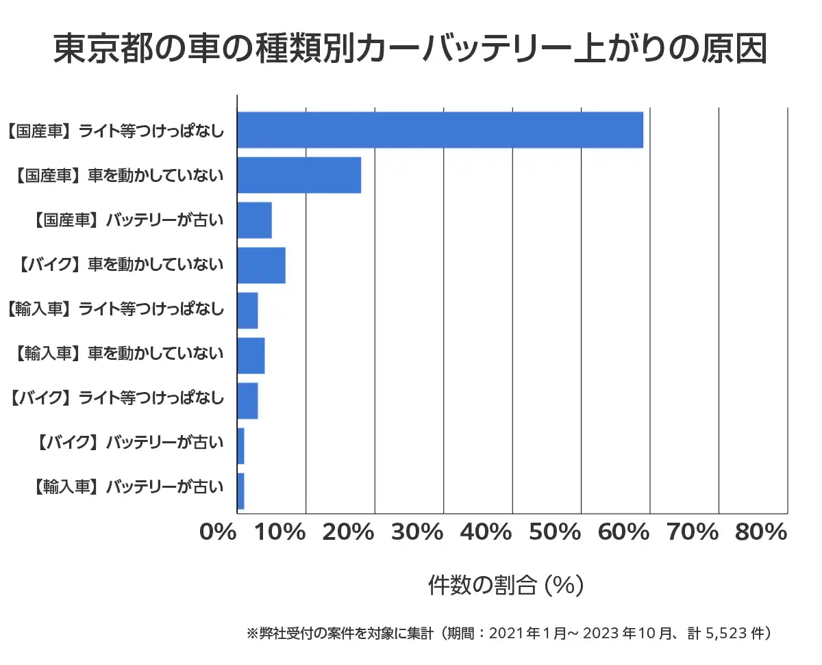 東京都のバッテリー上がりの復旧・交換の相談傾向