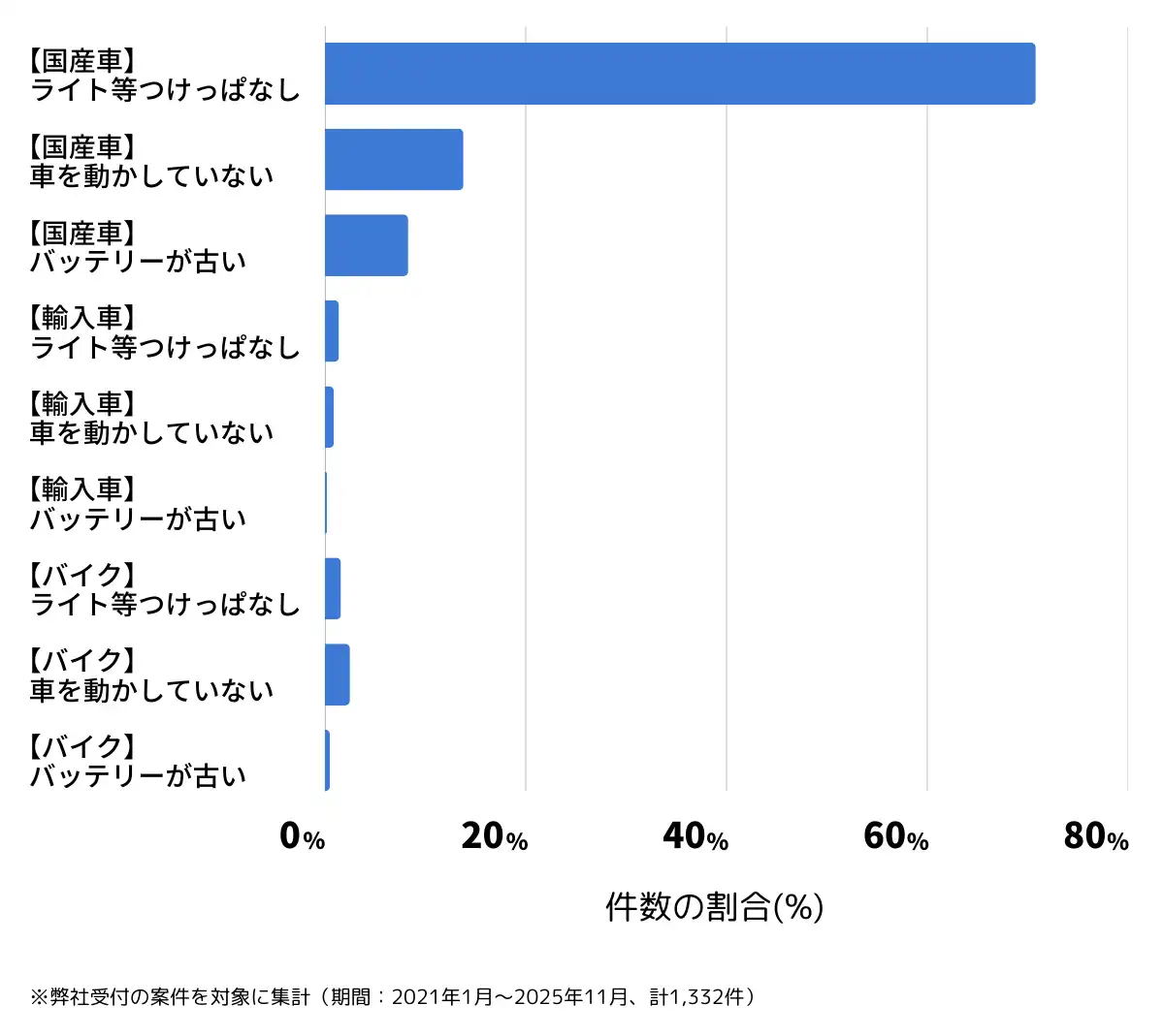 山梨県のバッテリー上がりの復旧・交換の相談傾向