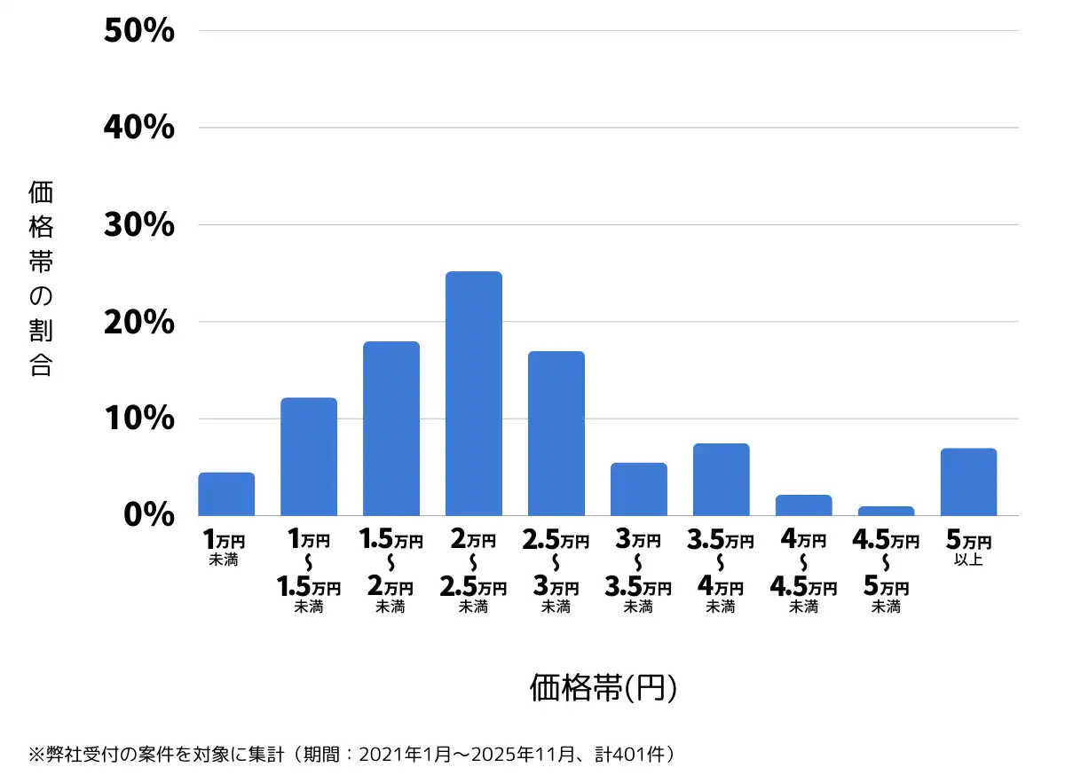 岐阜県岐阜市のバッテリー上がりの復旧・交換の費用相場