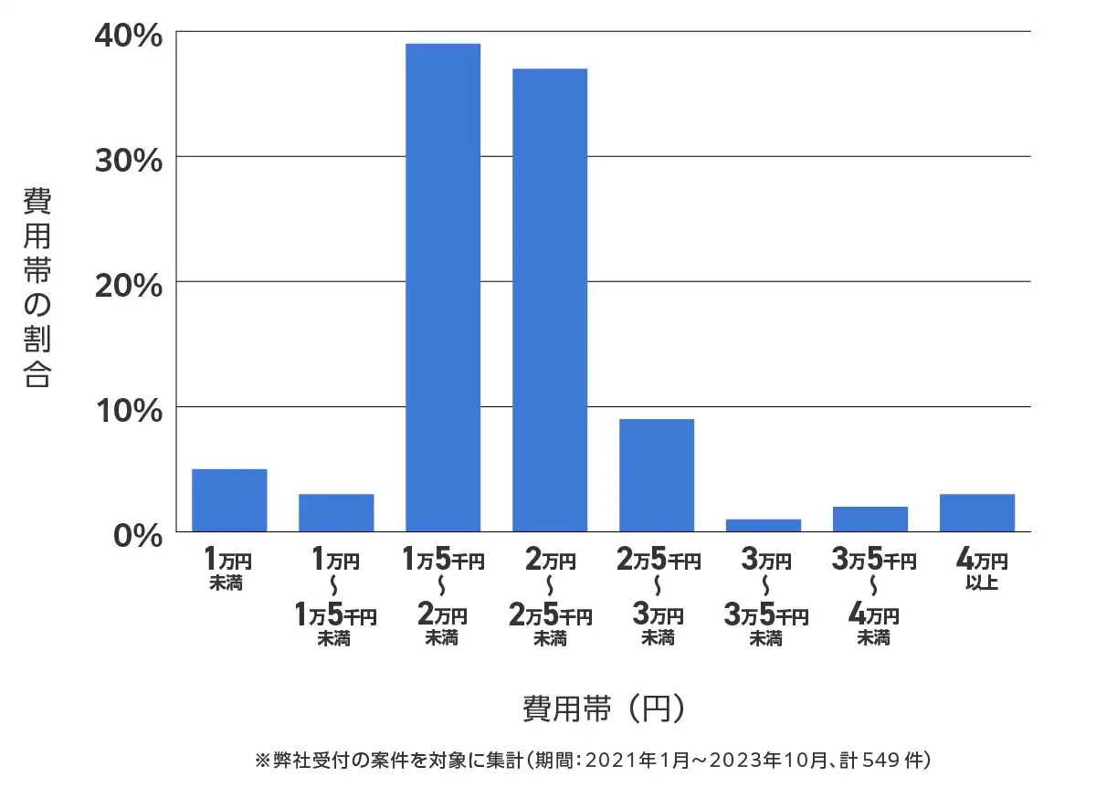 岐阜県のバッテリー上がりの復旧・交換の費用相場
