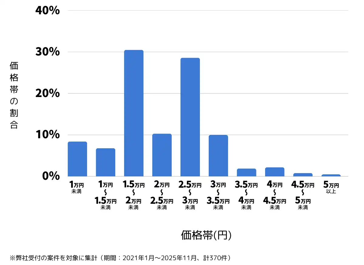 群馬県前橋市のバッテリー上がりの復旧・交換の費用相場