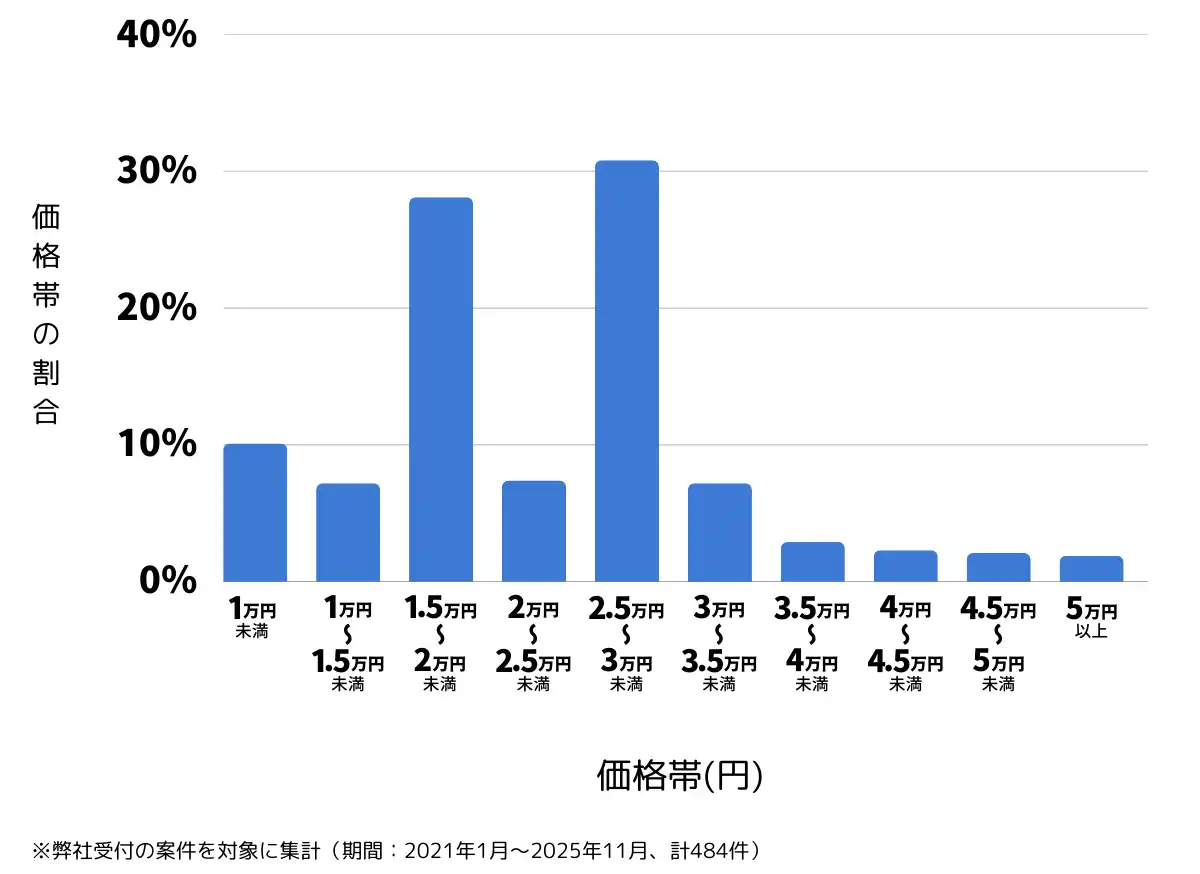 群馬県高崎市のバッテリー上がりの復旧・交換の費用相場