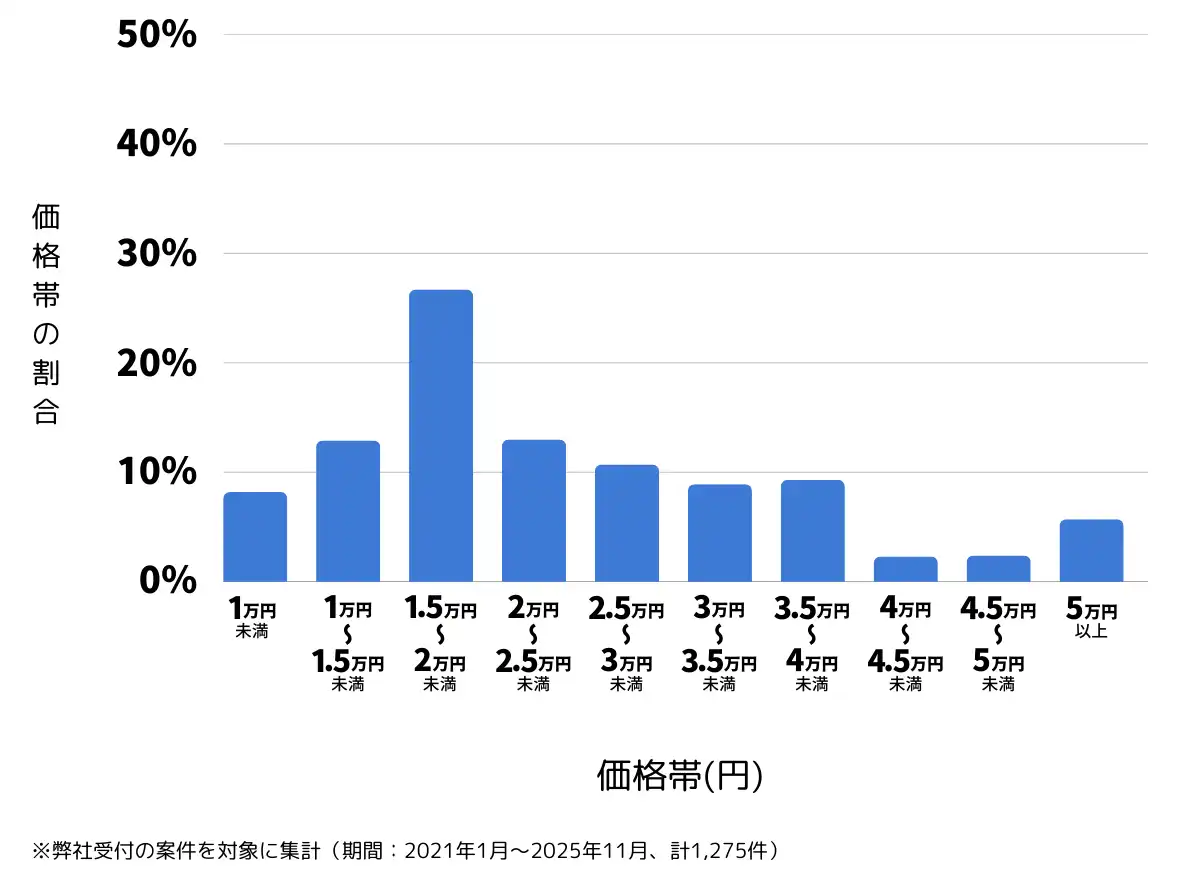広島県広島市のバッテリー上がりの復旧・交換の費用相場