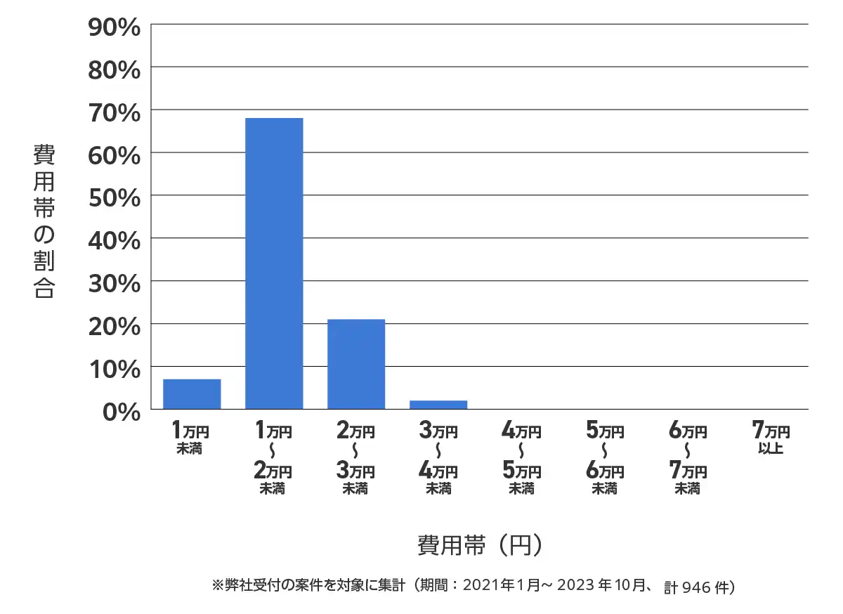 広島県のバッテリー上がり費用相場