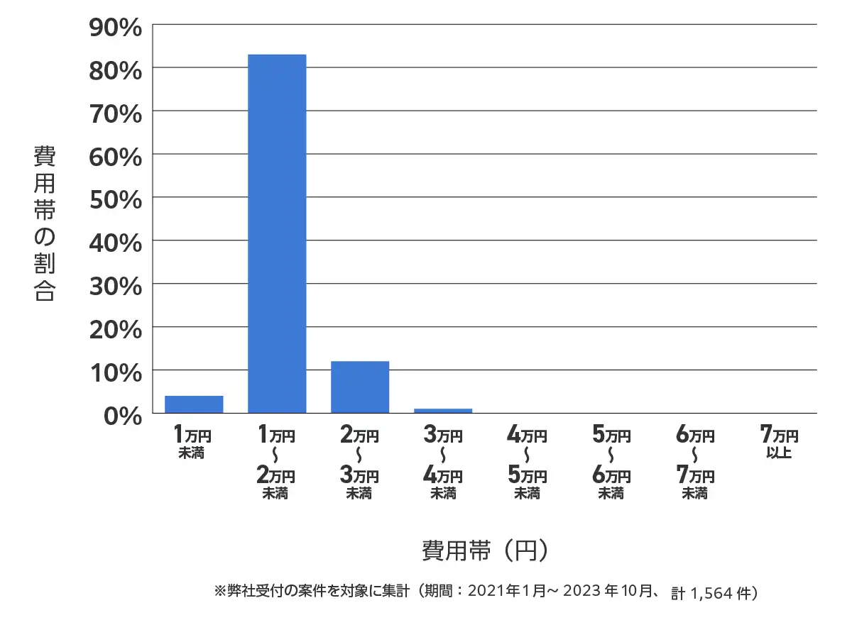北海道のバッテリー上がり費用相場