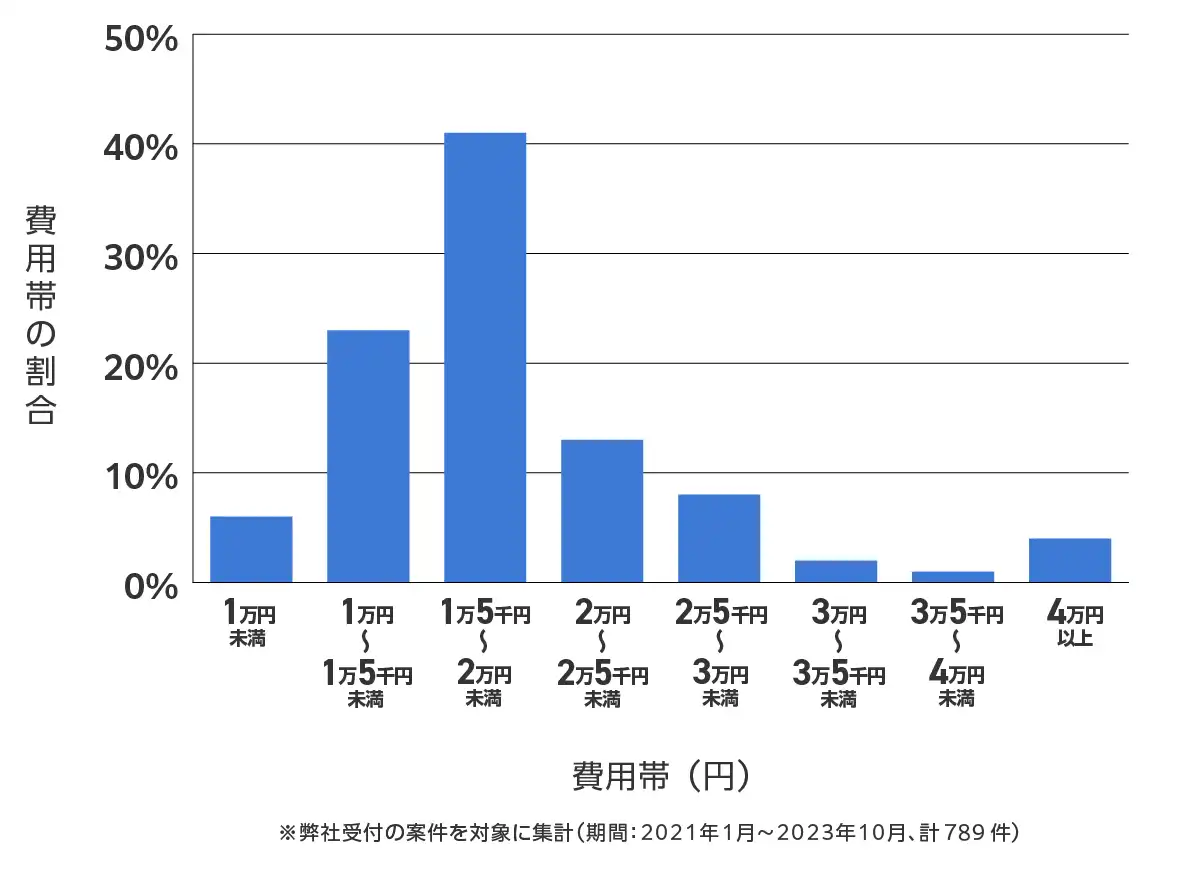 茨城県のバッテリー上がりの復旧・交換の費用相場