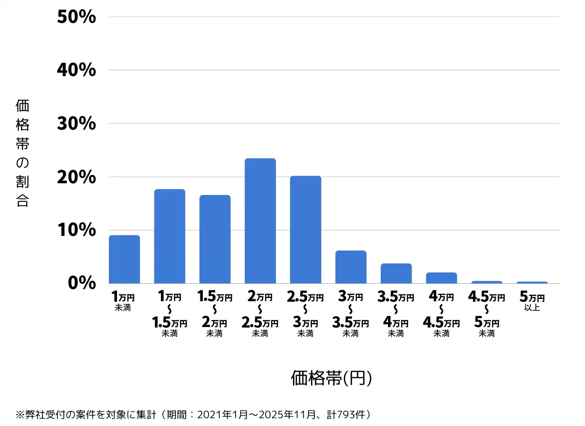 鹿児島県鹿児島市のバッテリー上がりの復旧・交換の費用相場